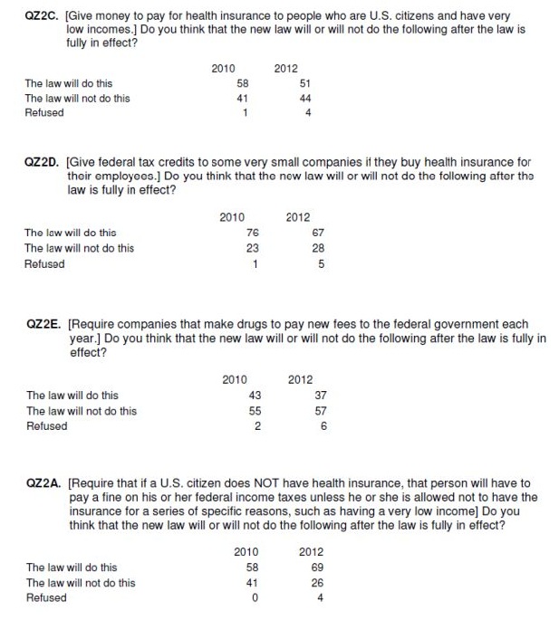 Obamacare Poll 2010 vs. 2012 Americas View on ObamaCare